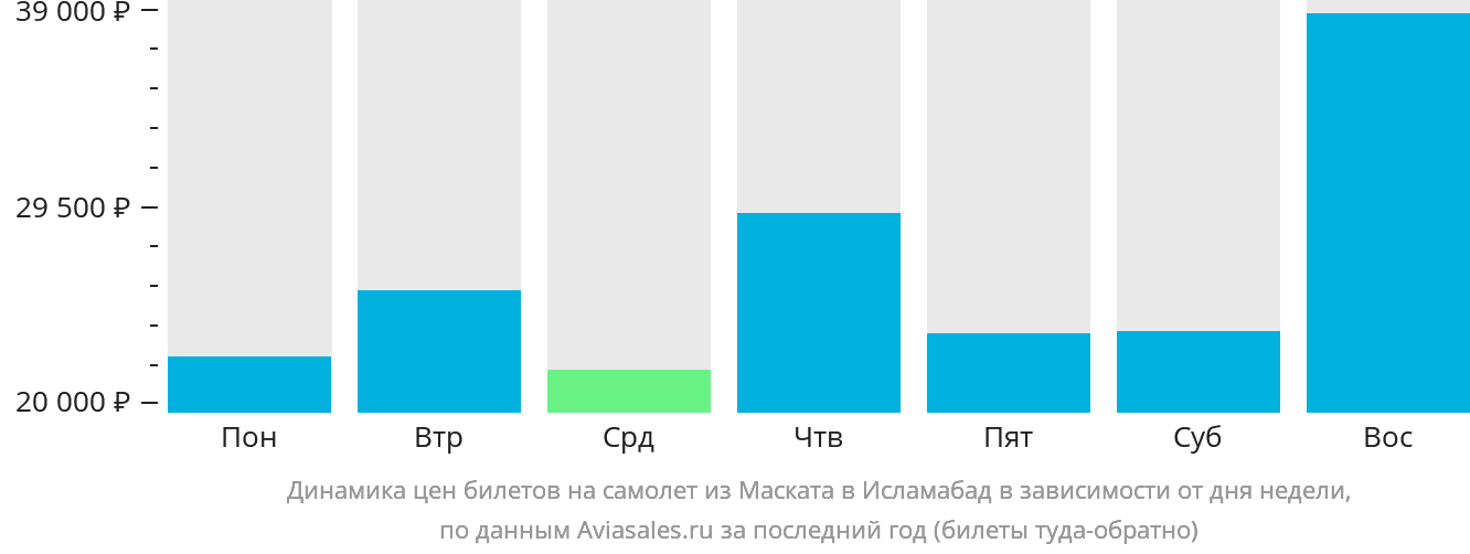 Динамика цен билетов на самолёт из Маската в Исламабад в зависимости от дня недели