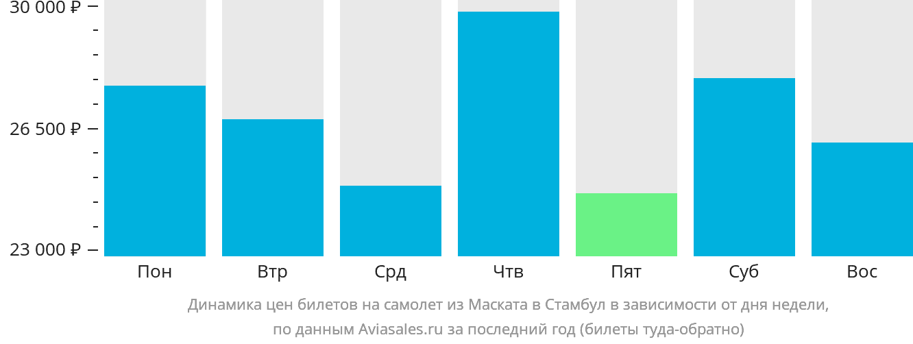 Динамика цен билетов на самолёт из Маската в Стамбул в зависимости от дня недели