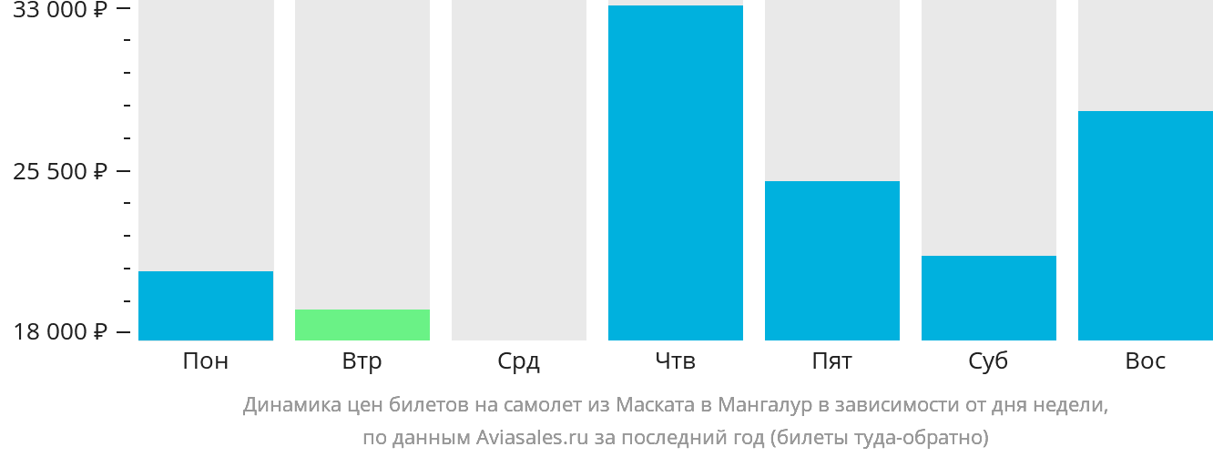 Динамика цен билетов на самолёт из Маската в Мангалур в зависимости от дня недели