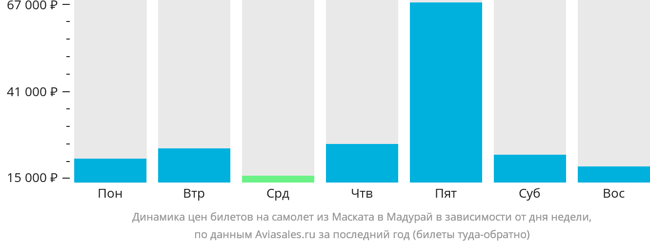 Динамика цен билетов на самолёт из Маската в Мадурай в зависимости от дня недели