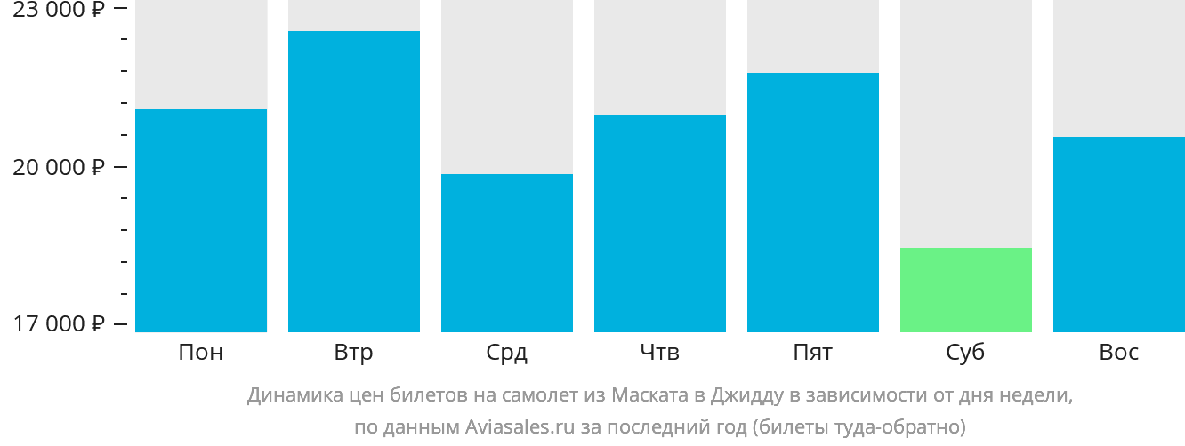 Динамика цен билетов на самолёт из Маската в Джидду в зависимости от дня недели