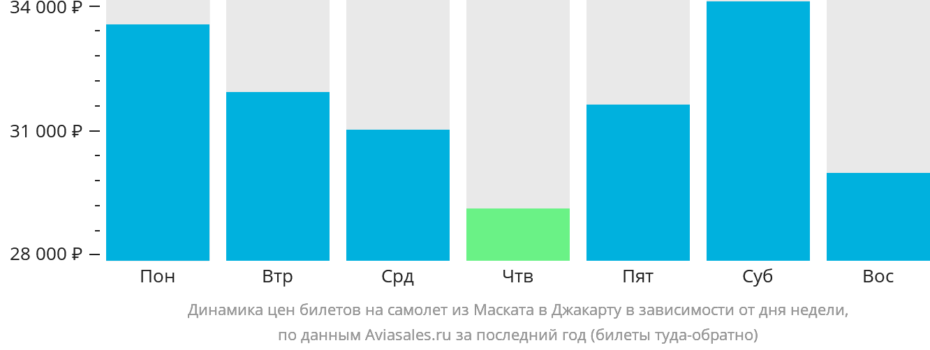 Динамика цен билетов на самолёт из Маската в Джакарту в зависимости от дня недели