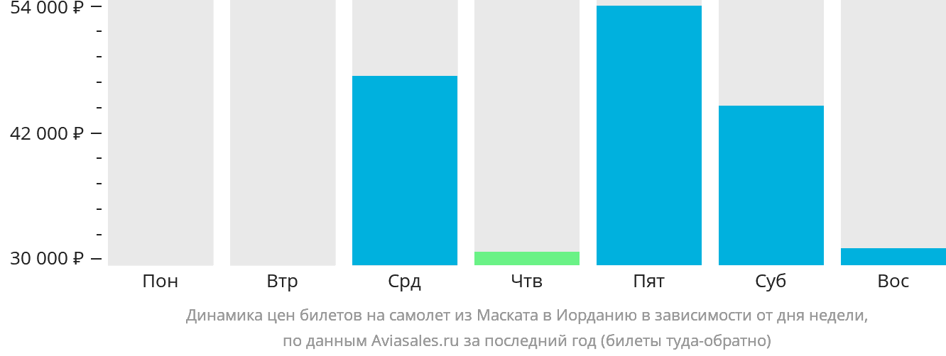 Динамика цен билетов на самолёт из Маската в Иорданию в зависимости от дня недели