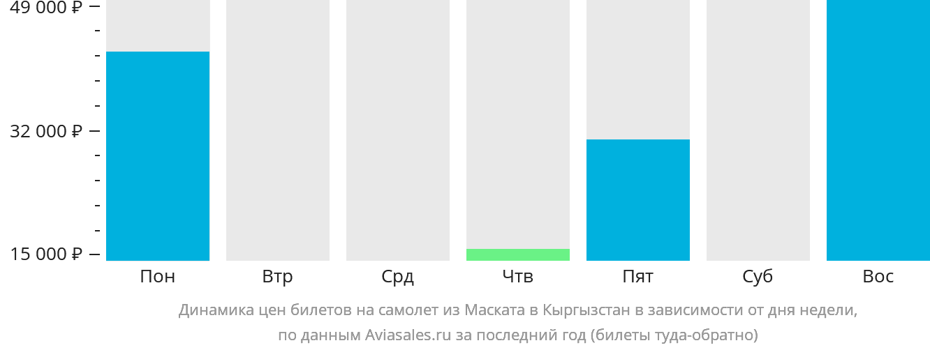 Динамика цен билетов на самолёт из Маската в Кыргызстан в зависимости от дня недели
