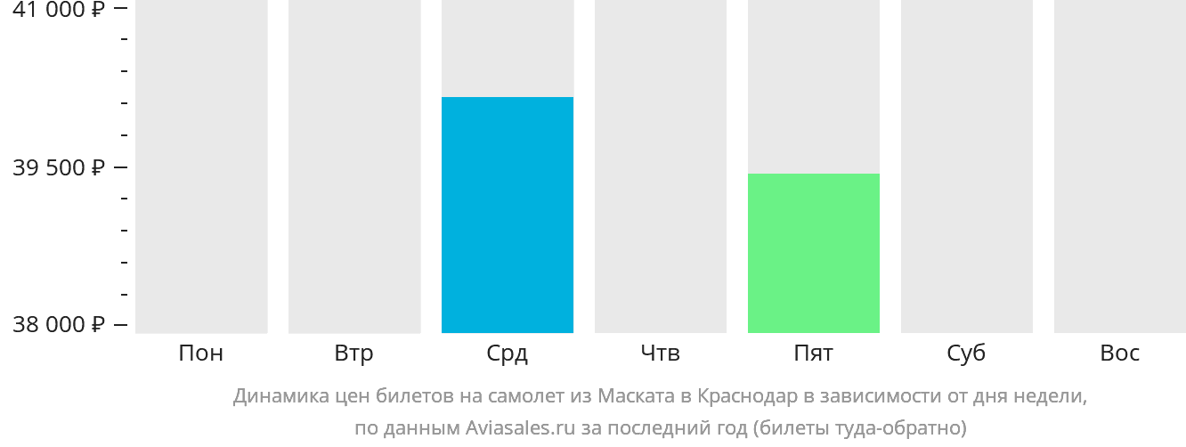Динамика цен билетов на самолёт из Маската в Краснодар в зависимости от дня недели