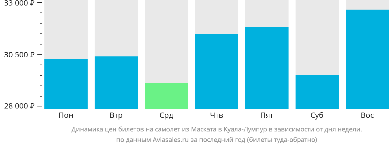 Динамика цен билетов на самолёт из Маската в Куала-Лумпур в зависимости от дня недели