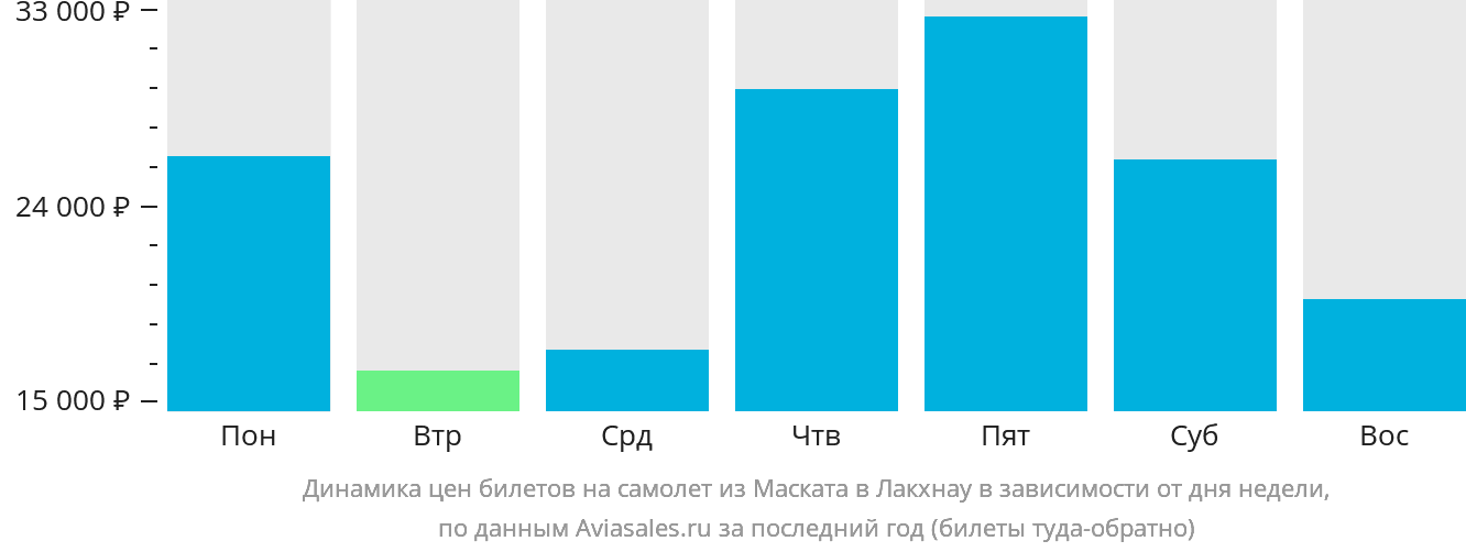 Динамика цен билетов на самолёт из Маската в Лакхнау в зависимости от дня недели