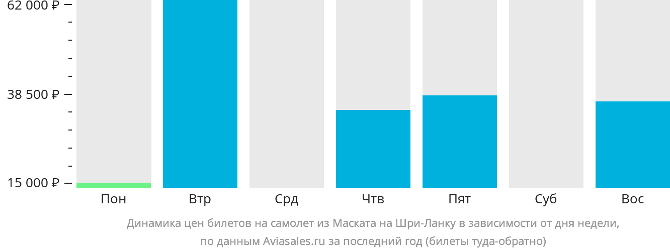 Динамика цен билетов на самолёт из Маската на Шри-Ланку в зависимости от дня недели