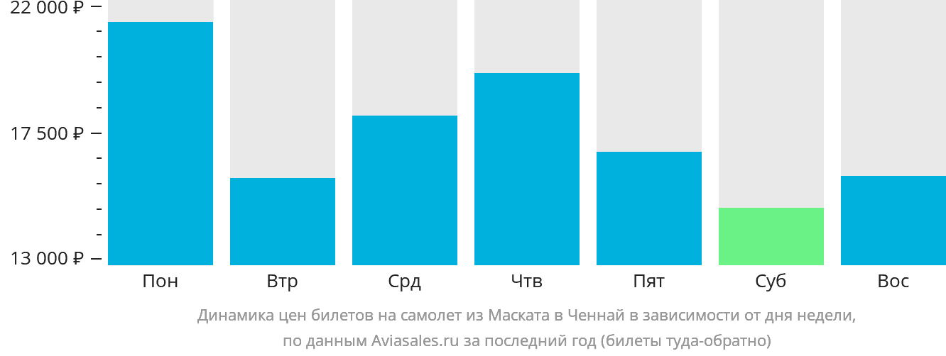 Динамика цен билетов на самолёт из Маската в Ченнай в зависимости от дня недели