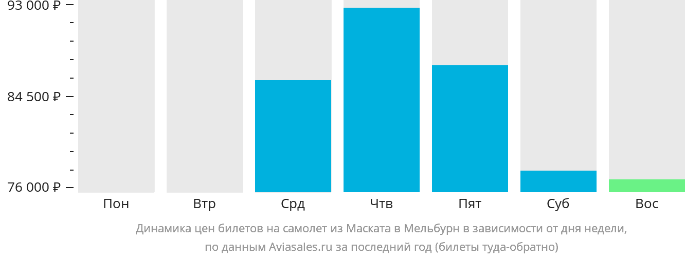 Динамика цен билетов на самолёт из Маската в Мельбурн в зависимости от дня недели