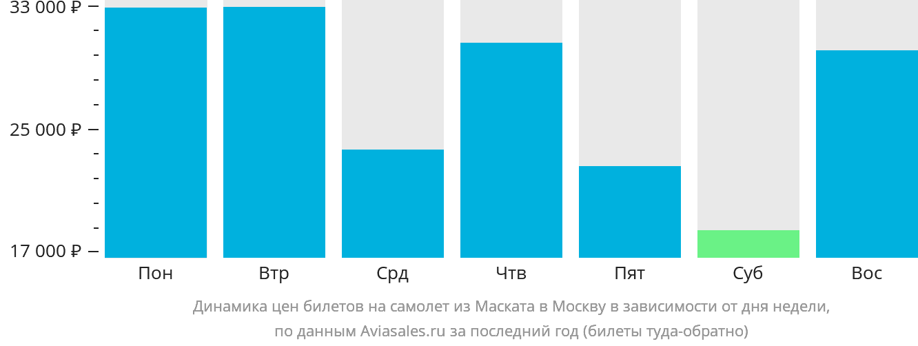 Динамика цен билетов на самолёт из Маската в Москву в зависимости от дня недели