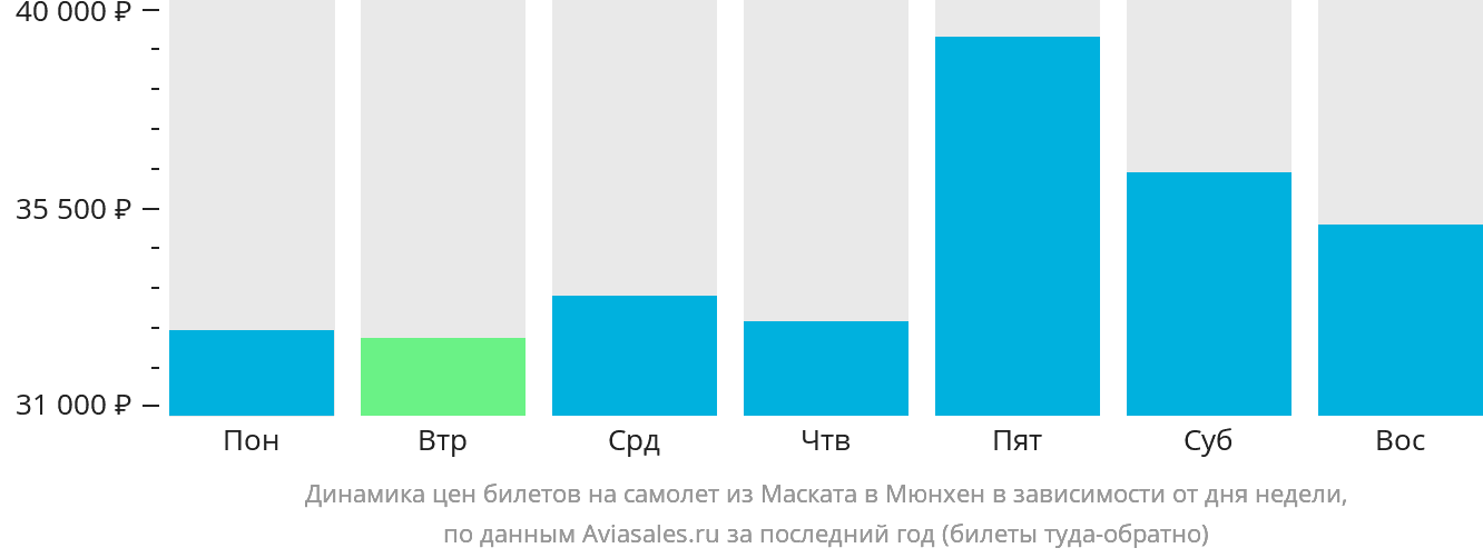 Динамика цен билетов на самолёт из Маската в Мюнхен в зависимости от дня недели