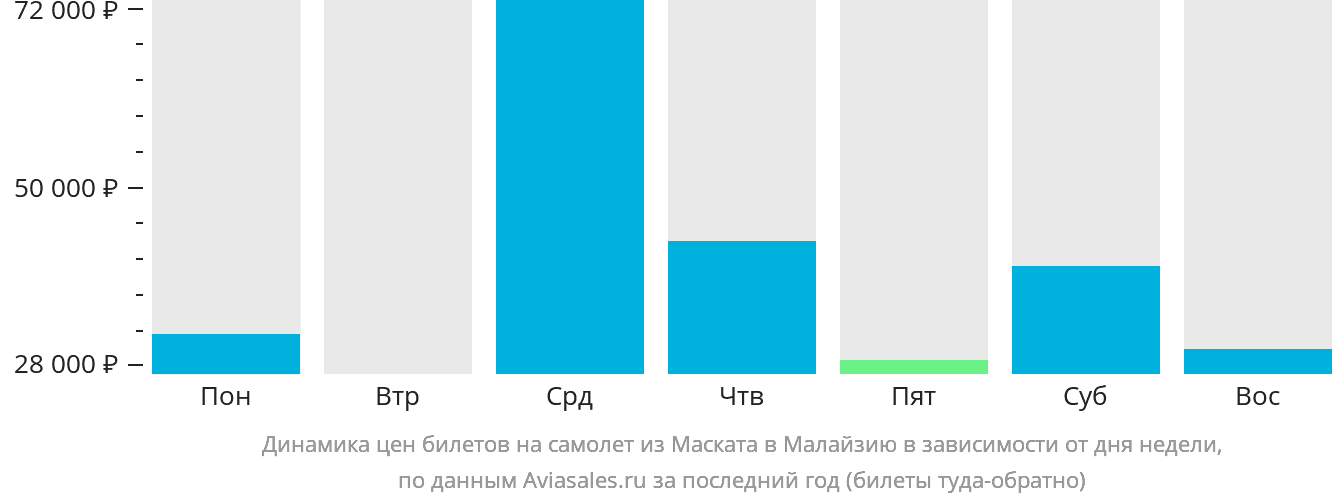 Динамика цен билетов на самолёт из Маската в Малайзию в зависимости от дня недели
