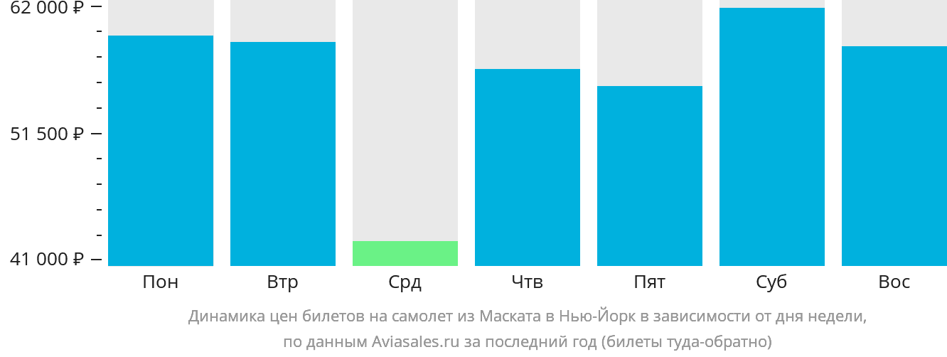 Динамика цен билетов на самолёт из Маската в Нью-Йорк в зависимости от дня недели