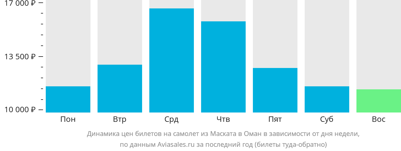 Динамика цен билетов на самолёт из Маската в Оман в зависимости от дня недели