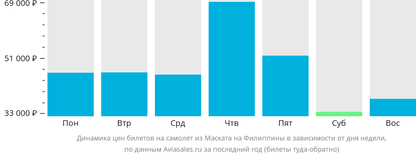 Динамика цен билетов на самолёт из Маската на Филиппины в зависимости от дня недели