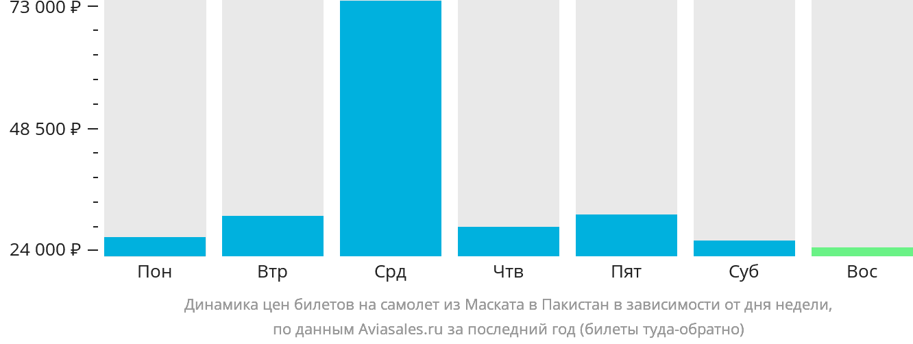 Динамика цен билетов на самолёт из Маската в Пакистан в зависимости от дня недели