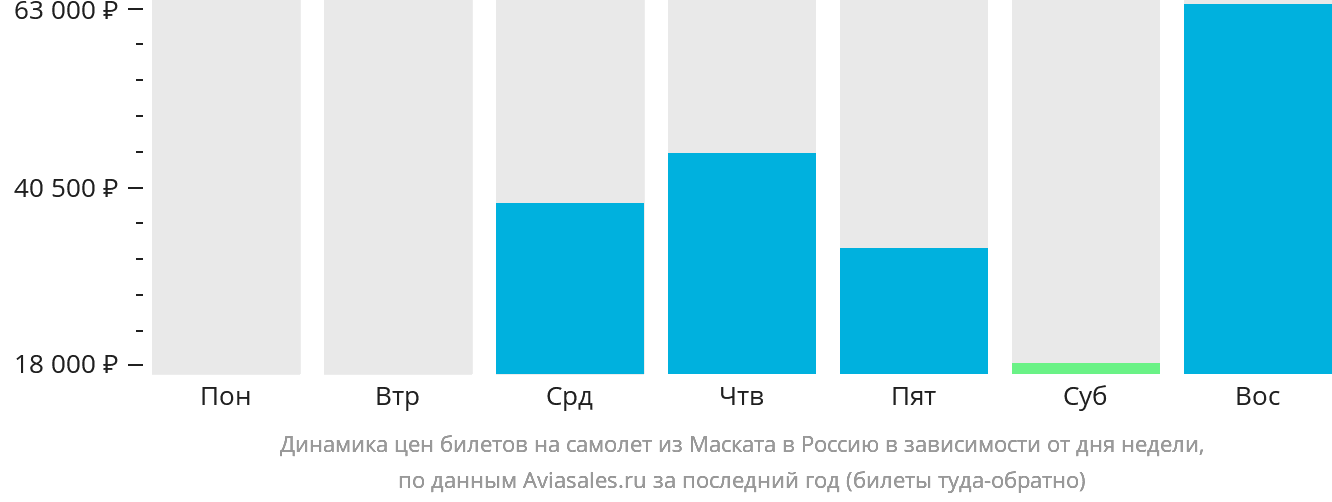 Динамика цен билетов на самолёт из Маската в Россию в зависимости от дня недели