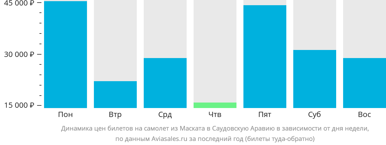 Динамика цен билетов на самолёт из Маската в Саудовскую Аравию в зависимости от дня недели