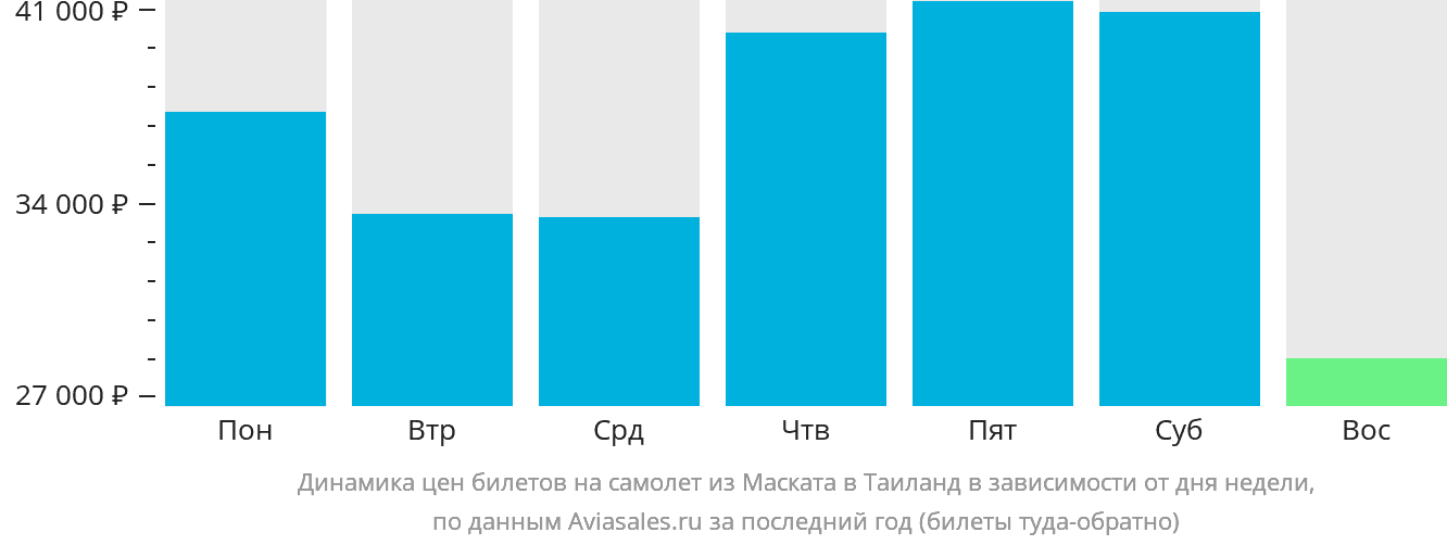 Динамика цен билетов на самолёт из Маската в Таиланд в зависимости от дня недели