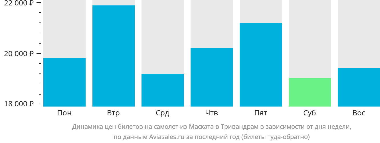 Динамика цен билетов на самолёт из Маската в Тривандрам в зависимости от дня недели
