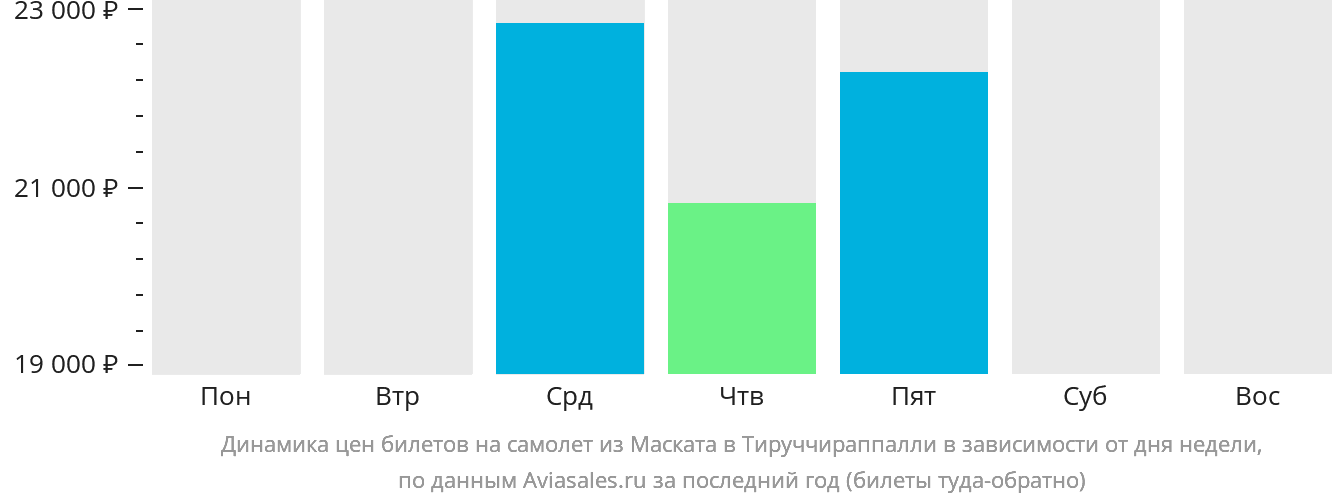 Динамика цен билетов на самолёт из Маската в Тируччираппалли в зависимости от дня недели