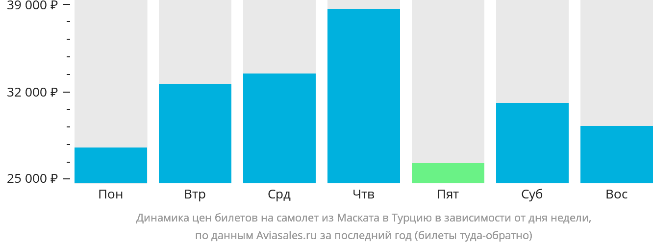 Динамика цен билетов на самолёт из Маската в Турцию в зависимости от дня недели