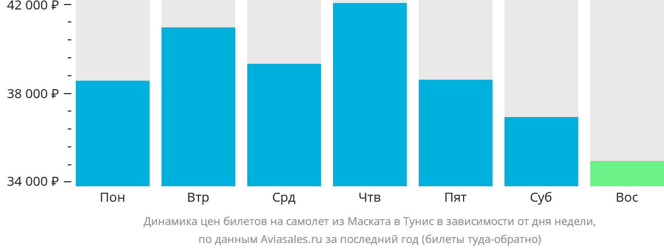 Динамика цен билетов на самолёт из Маската в Тунис в зависимости от дня недели