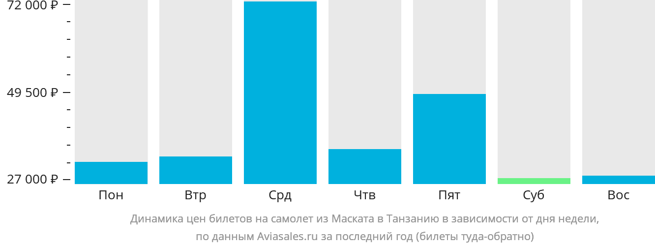 Динамика цен билетов на самолёт из Маската в Танзанию в зависимости от дня недели