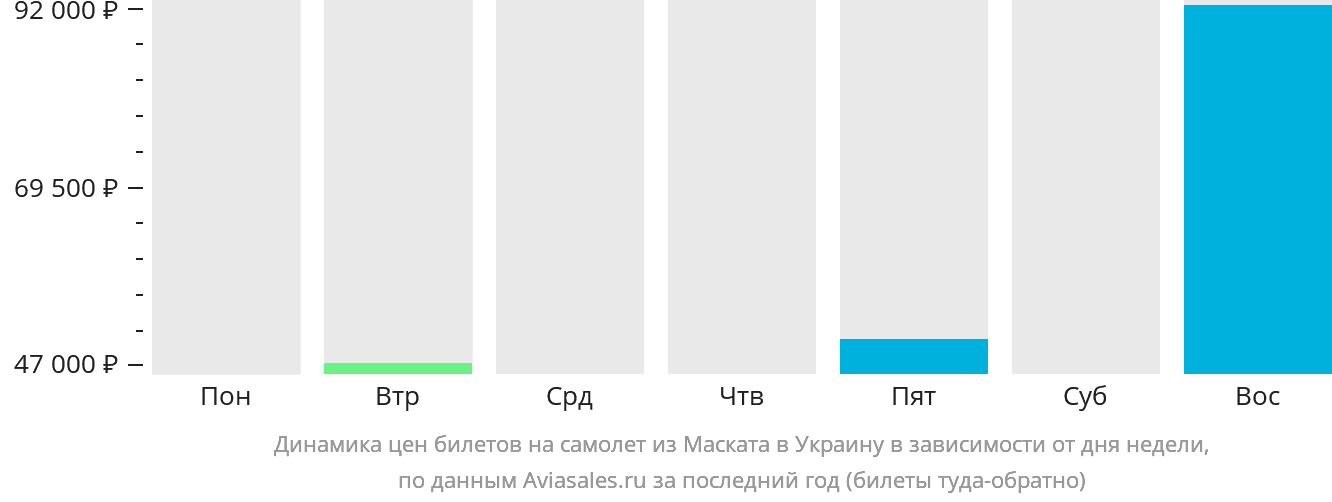 Динамика цен билетов на самолёт из Маската в Украину в зависимости от дня недели