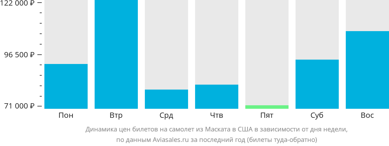 Динамика цен билетов на самолёт из Маската в США в зависимости от дня недели