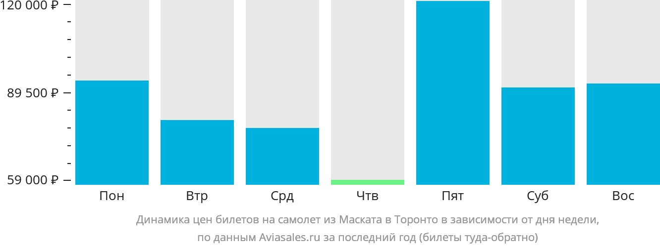 Динамика цен билетов на самолёт из Маската в Торонто в зависимости от дня недели
