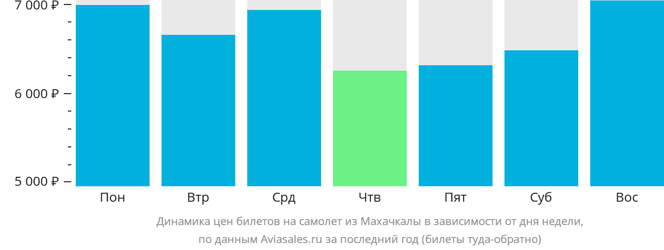 Динамика цен билетов на самолёт из Махачкалы в зависимости от дня недели