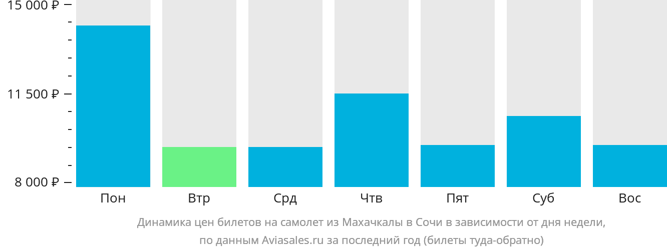 Динамика цен билетов на самолёт из Махачкалы в Сочи в зависимости от дня недели