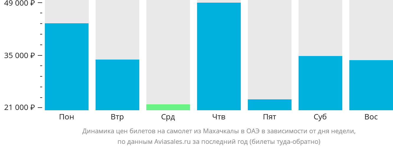 Динамика цен билетов на самолёт из Махачкалы в ОАЭ в зависимости от дня недели