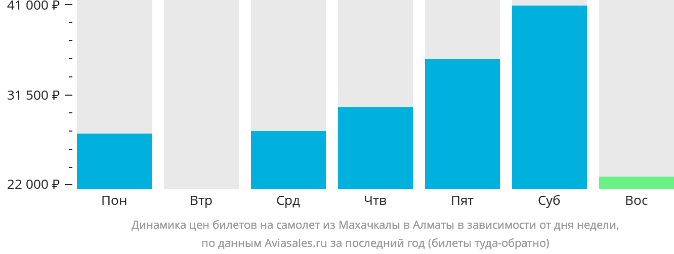 Динамика цен билетов на самолёт из Махачкалы в Алматы в зависимости от дня недели