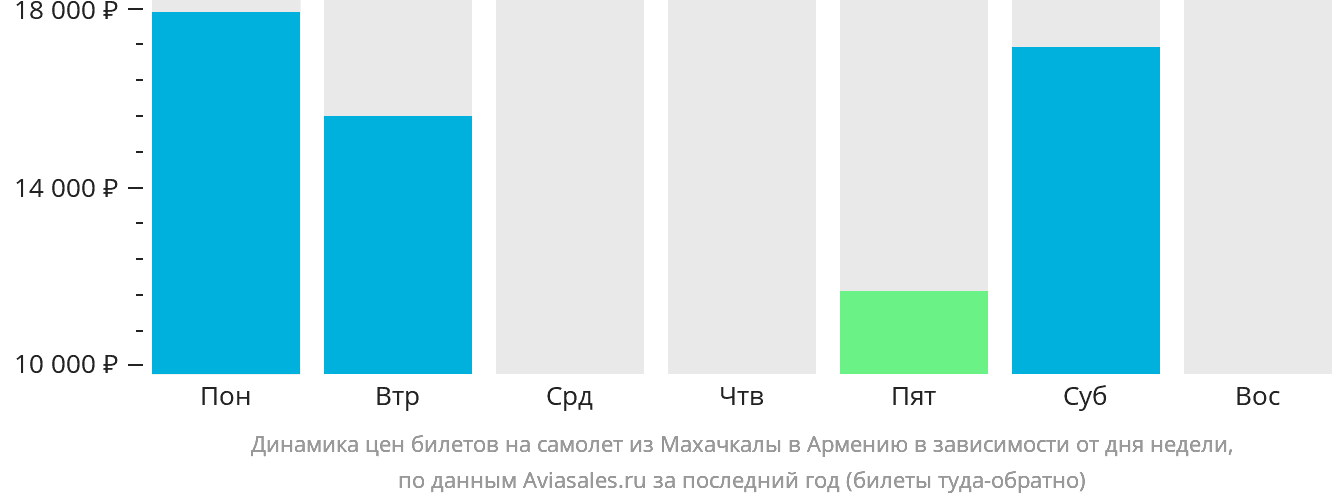 Динамика цен билетов на самолёт из Махачкалы в Армению в зависимости от дня недели