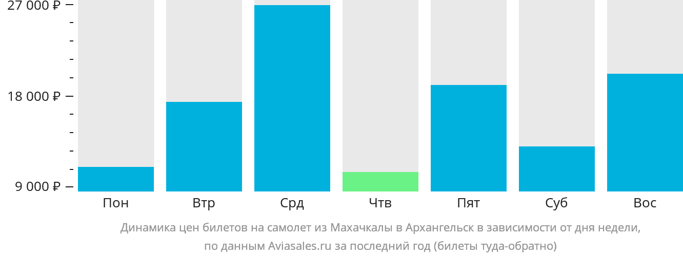 Динамика цен билетов на самолёт из Махачкалы в Архангельск в зависимости от дня недели
