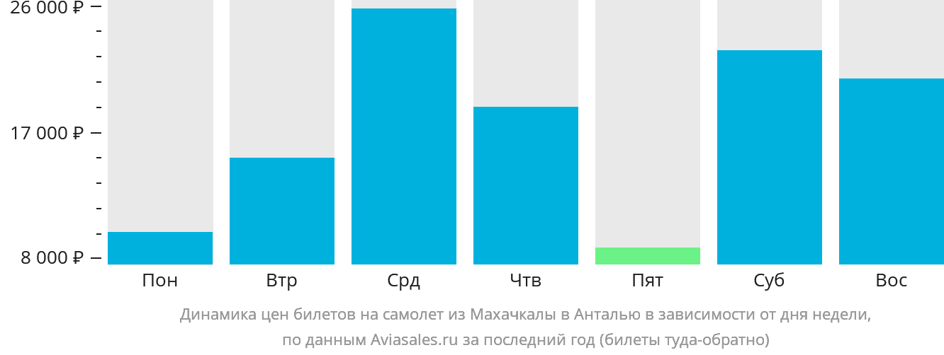 Динамика цен билетов на самолёт из Махачкалы в Анталью в зависимости от дня недели