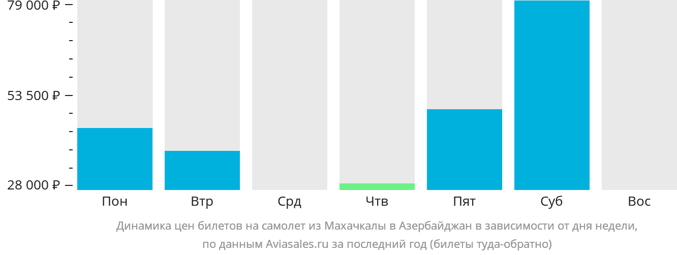 Динамика цен билетов на самолёт из Махачкалы в Азербайджан в зависимости от дня недели