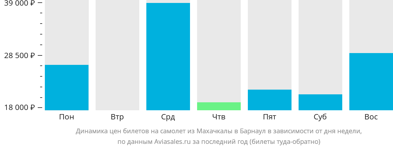 Динамика цен билетов на самолёт из Махачкалы в Барнаул в зависимости от дня недели