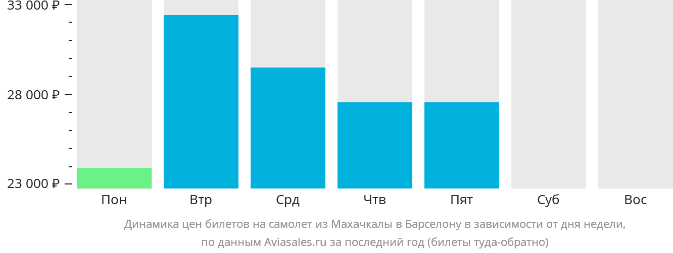 Динамика цен билетов на самолёт из Махачкалы в Барселону в зависимости от дня недели