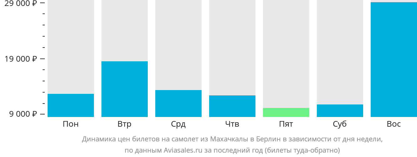 Динамика цен билетов на самолёт из Махачкалы в Берлин в зависимости от дня недели
