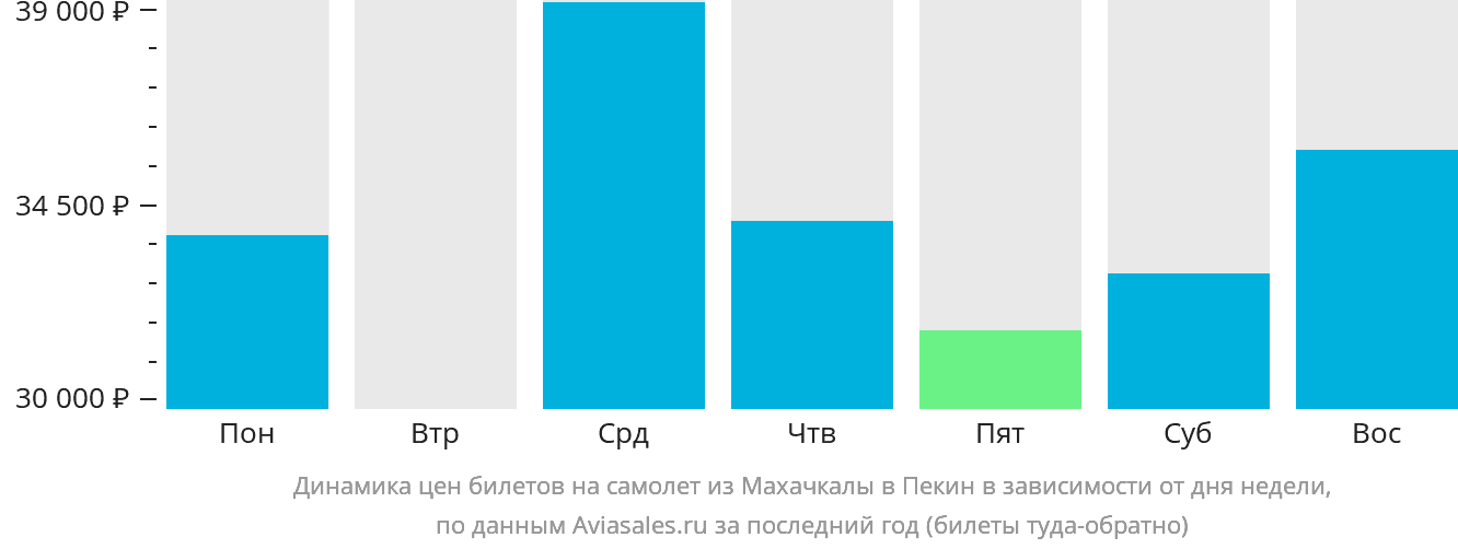 Динамика цен билетов на самолёт из Махачкалы в Пекин в зависимости от дня недели