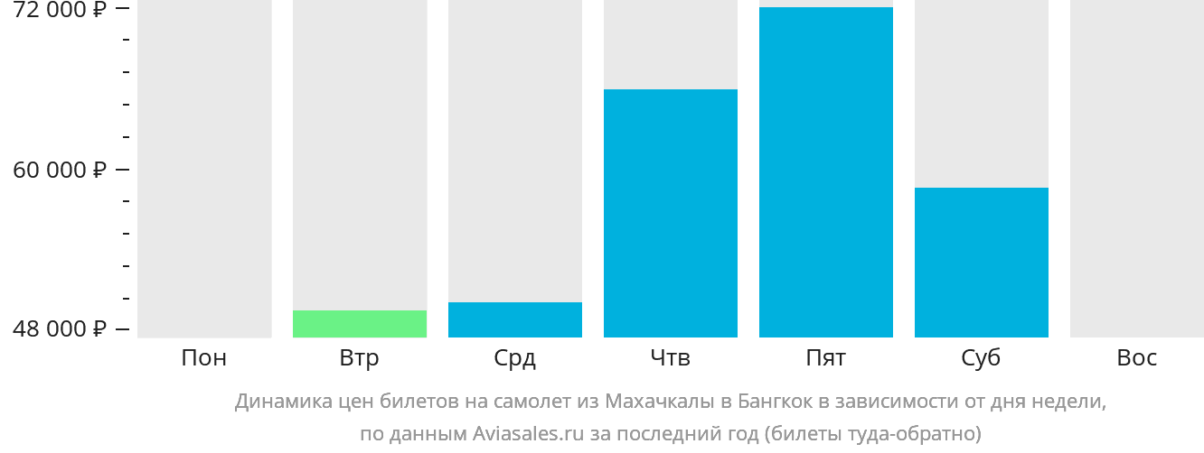 Динамика цен билетов на самолёт из Махачкалы в Бангкок в зависимости от дня недели
