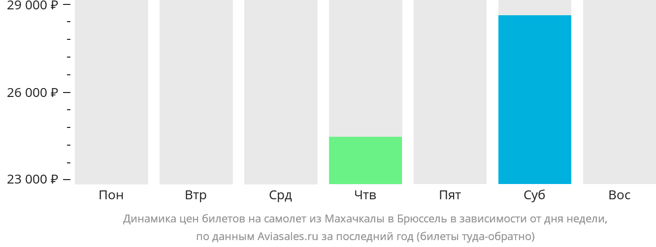 Динамика цен билетов на самолёт из Махачкалы в Брюссель в зависимости от дня недели