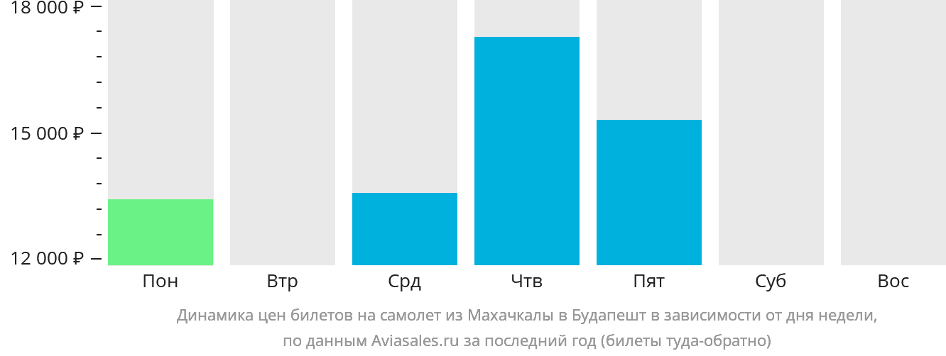Динамика цен билетов на самолёт из Махачкалы в Будапешт в зависимости от дня недели