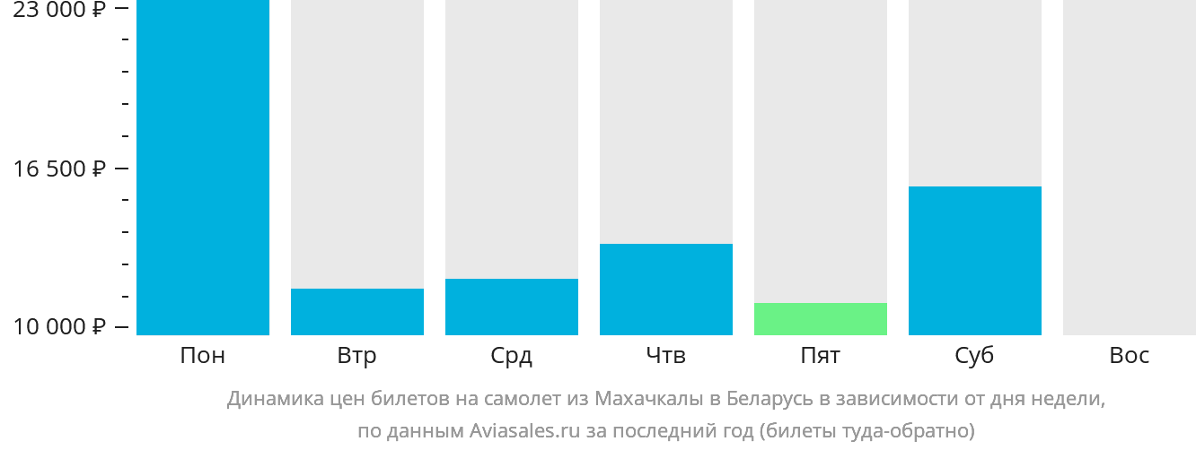 Динамика цен билетов на самолёт из Махачкалы в Беларусь в зависимости от дня недели