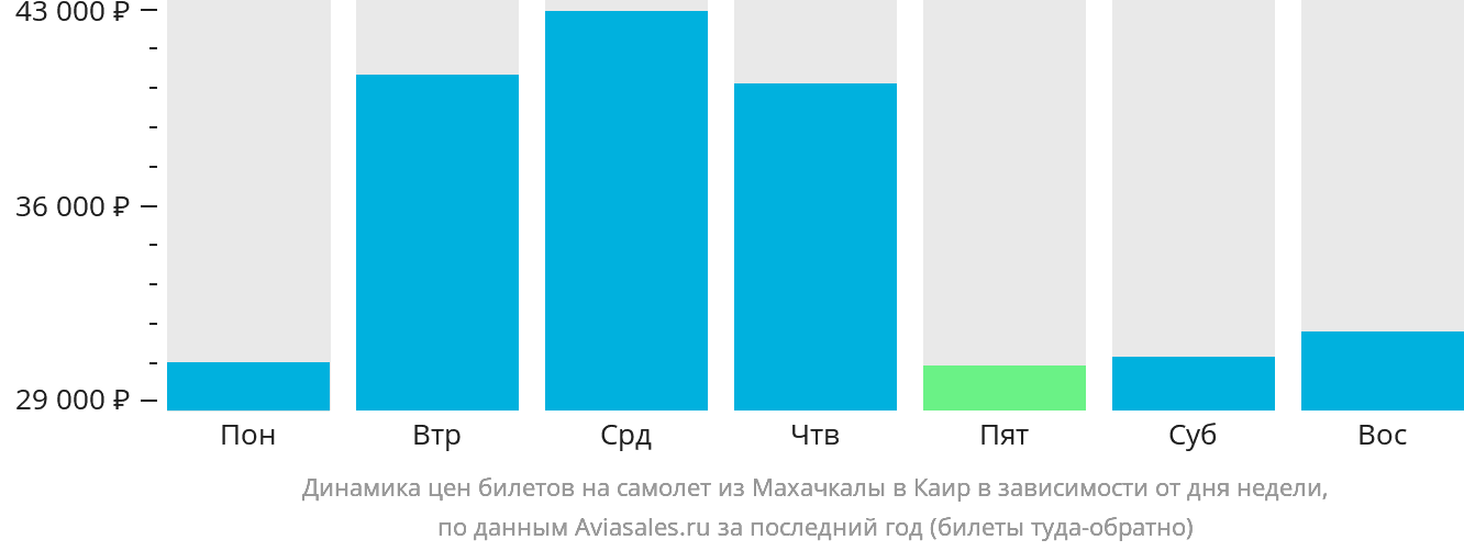 Динамика цен билетов на самолёт из Махачкалы в Каир в зависимости от дня недели