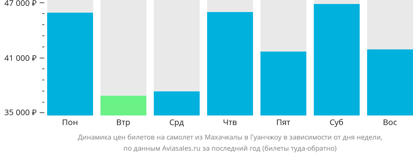 Динамика цен билетов на самолёт из Махачкалы в Гуанчжоу в зависимости от дня недели